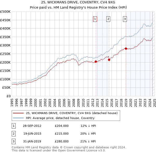 25, WICKMANS DRIVE, COVENTRY, CV4 9XG: Price paid vs HM Land Registry's House Price Index