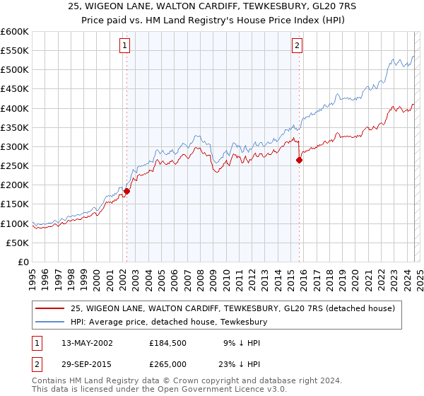 25, WIGEON LANE, WALTON CARDIFF, TEWKESBURY, GL20 7RS: Price paid vs HM Land Registry's House Price Index