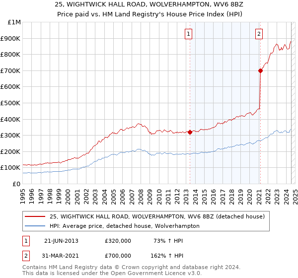 25, WIGHTWICK HALL ROAD, WOLVERHAMPTON, WV6 8BZ: Price paid vs HM Land Registry's House Price Index