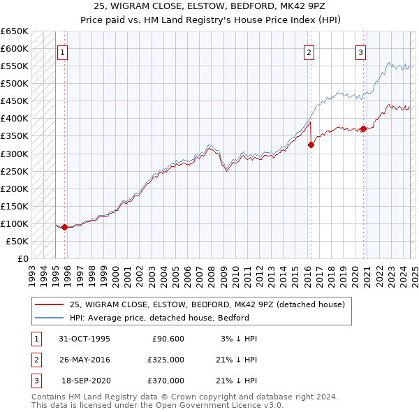 25, WIGRAM CLOSE, ELSTOW, BEDFORD, MK42 9PZ: Price paid vs HM Land Registry's House Price Index