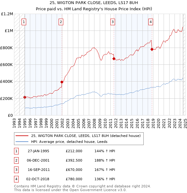 25, WIGTON PARK CLOSE, LEEDS, LS17 8UH: Price paid vs HM Land Registry's House Price Index