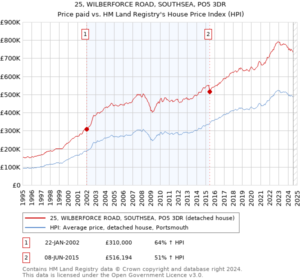 25, WILBERFORCE ROAD, SOUTHSEA, PO5 3DR: Price paid vs HM Land Registry's House Price Index