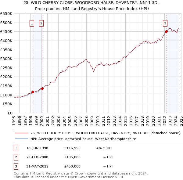 25, WILD CHERRY CLOSE, WOODFORD HALSE, DAVENTRY, NN11 3DL: Price paid vs HM Land Registry's House Price Index