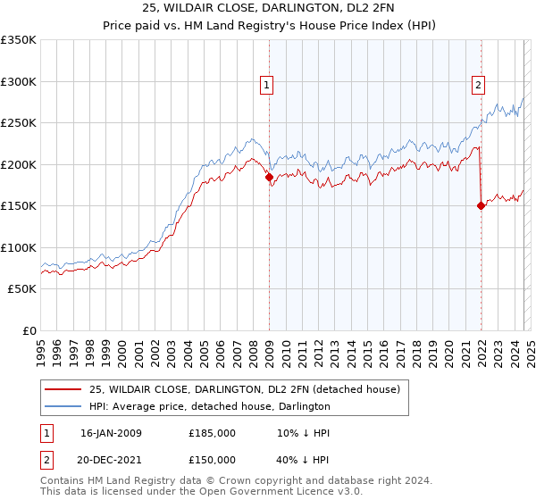 25, WILDAIR CLOSE, DARLINGTON, DL2 2FN: Price paid vs HM Land Registry's House Price Index