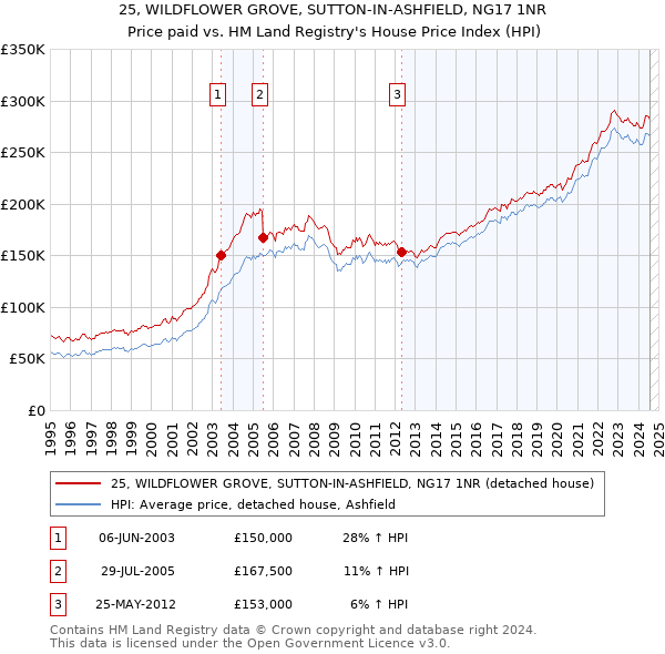 25, WILDFLOWER GROVE, SUTTON-IN-ASHFIELD, NG17 1NR: Price paid vs HM Land Registry's House Price Index