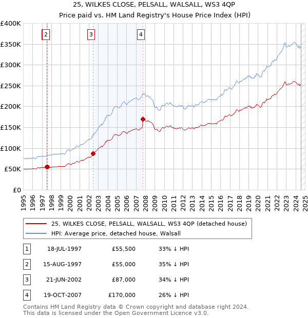 25, WILKES CLOSE, PELSALL, WALSALL, WS3 4QP: Price paid vs HM Land Registry's House Price Index