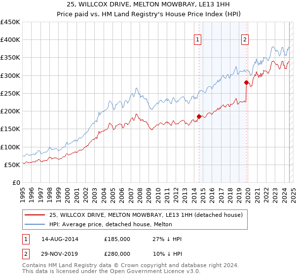 25, WILLCOX DRIVE, MELTON MOWBRAY, LE13 1HH: Price paid vs HM Land Registry's House Price Index