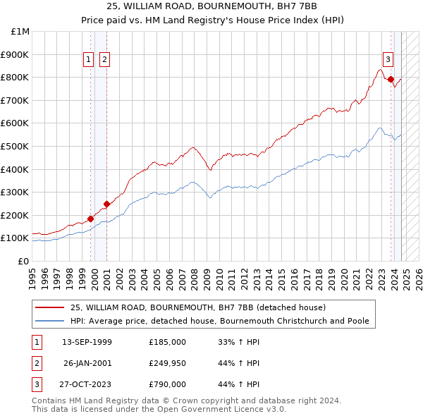 25, WILLIAM ROAD, BOURNEMOUTH, BH7 7BB: Price paid vs HM Land Registry's House Price Index