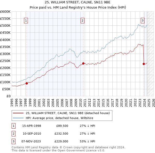 25, WILLIAM STREET, CALNE, SN11 9BE: Price paid vs HM Land Registry's House Price Index