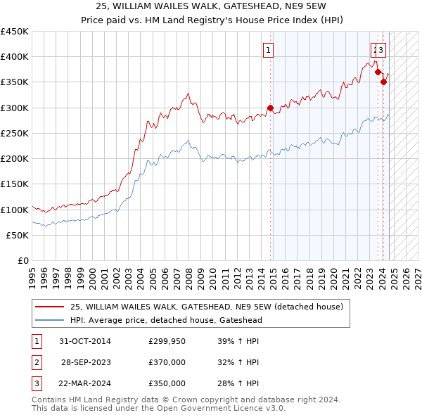 25, WILLIAM WAILES WALK, GATESHEAD, NE9 5EW: Price paid vs HM Land Registry's House Price Index