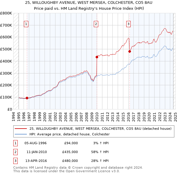 25, WILLOUGHBY AVENUE, WEST MERSEA, COLCHESTER, CO5 8AU: Price paid vs HM Land Registry's House Price Index