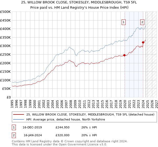 25, WILLOW BROOK CLOSE, STOKESLEY, MIDDLESBROUGH, TS9 5FL: Price paid vs HM Land Registry's House Price Index