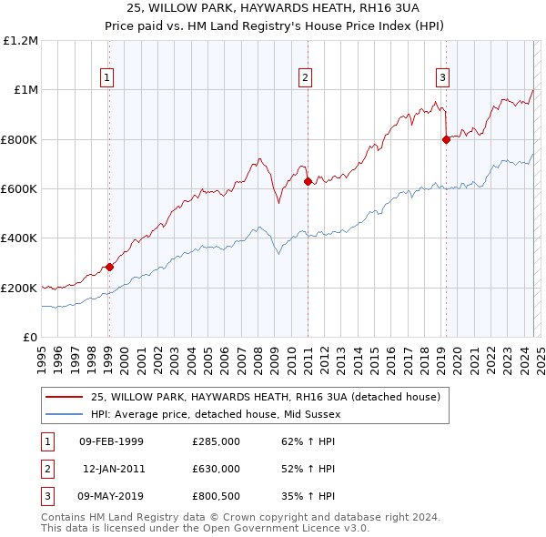 25, WILLOW PARK, HAYWARDS HEATH, RH16 3UA: Price paid vs HM Land Registry's House Price Index