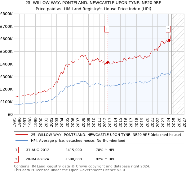 25, WILLOW WAY, PONTELAND, NEWCASTLE UPON TYNE, NE20 9RF: Price paid vs HM Land Registry's House Price Index