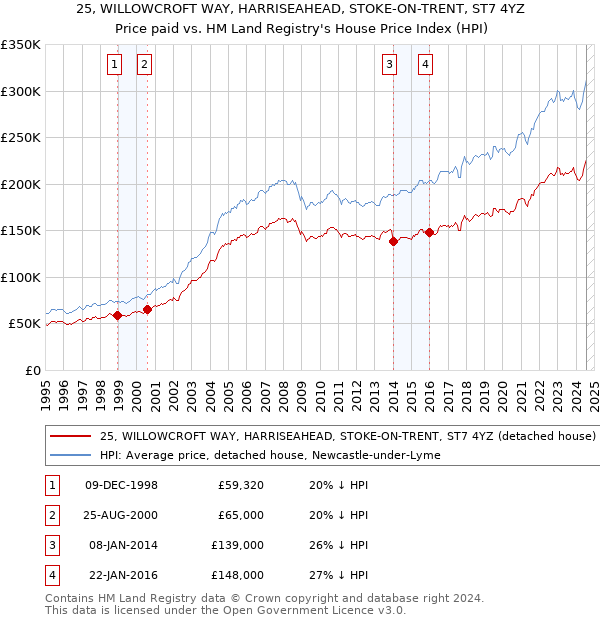 25, WILLOWCROFT WAY, HARRISEAHEAD, STOKE-ON-TRENT, ST7 4YZ: Price paid vs HM Land Registry's House Price Index