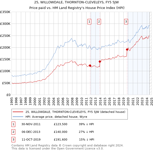 25, WILLOWDALE, THORNTON-CLEVELEYS, FY5 5JW: Price paid vs HM Land Registry's House Price Index