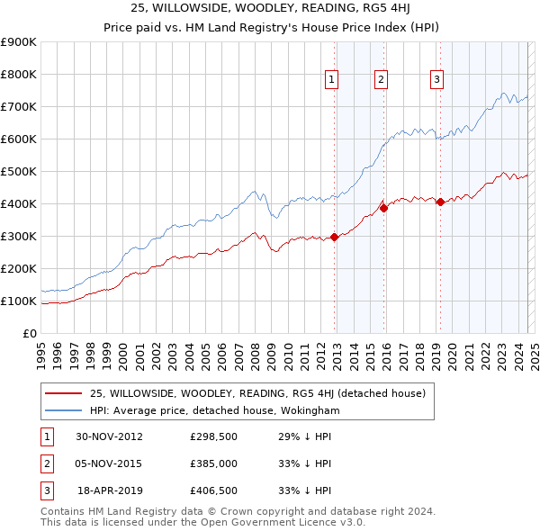 25, WILLOWSIDE, WOODLEY, READING, RG5 4HJ: Price paid vs HM Land Registry's House Price Index