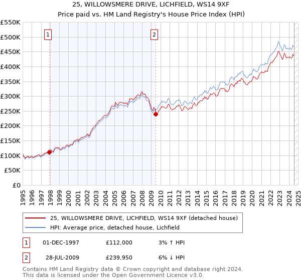 25, WILLOWSMERE DRIVE, LICHFIELD, WS14 9XF: Price paid vs HM Land Registry's House Price Index