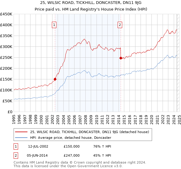 25, WILSIC ROAD, TICKHILL, DONCASTER, DN11 9JG: Price paid vs HM Land Registry's House Price Index