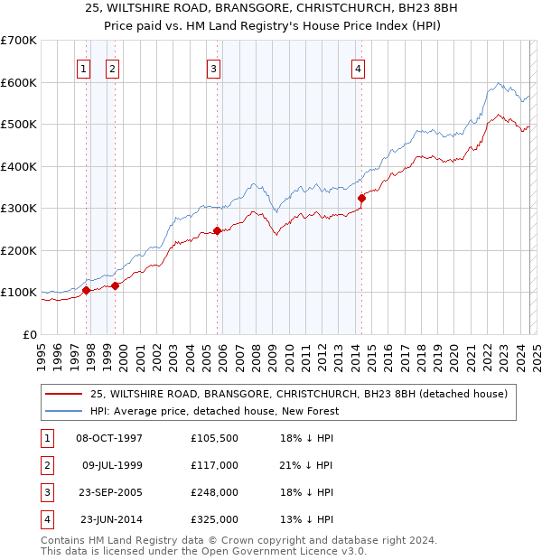 25, WILTSHIRE ROAD, BRANSGORE, CHRISTCHURCH, BH23 8BH: Price paid vs HM Land Registry's House Price Index