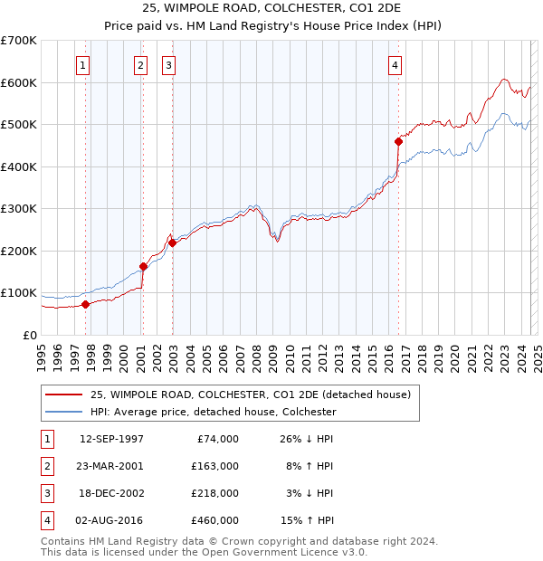 25, WIMPOLE ROAD, COLCHESTER, CO1 2DE: Price paid vs HM Land Registry's House Price Index