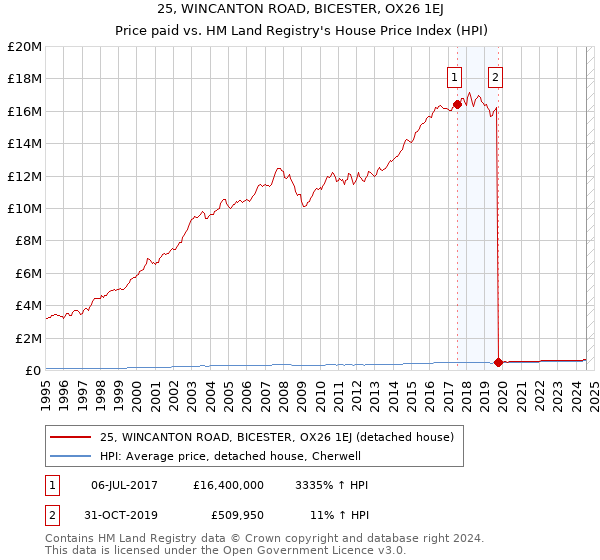 25, WINCANTON ROAD, BICESTER, OX26 1EJ: Price paid vs HM Land Registry's House Price Index