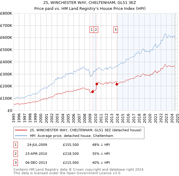 25, WINCHESTER WAY, CHELTENHAM, GL51 3EZ: Price paid vs HM Land Registry's House Price Index