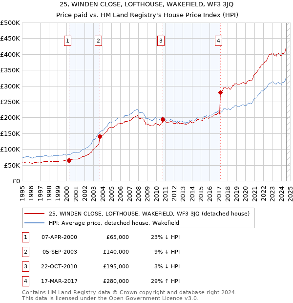 25, WINDEN CLOSE, LOFTHOUSE, WAKEFIELD, WF3 3JQ: Price paid vs HM Land Registry's House Price Index