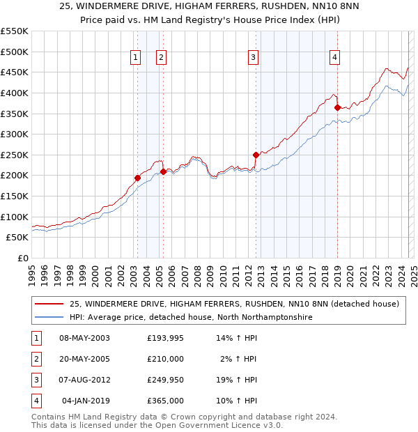 25, WINDERMERE DRIVE, HIGHAM FERRERS, RUSHDEN, NN10 8NN: Price paid vs HM Land Registry's House Price Index