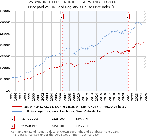 25, WINDMILL CLOSE, NORTH LEIGH, WITNEY, OX29 6RP: Price paid vs HM Land Registry's House Price Index