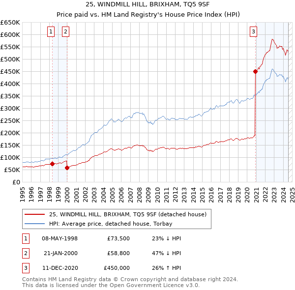 25, WINDMILL HILL, BRIXHAM, TQ5 9SF: Price paid vs HM Land Registry's House Price Index