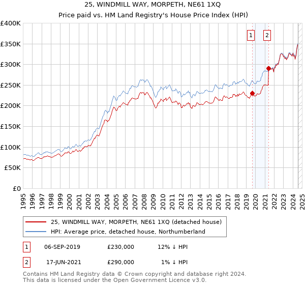 25, WINDMILL WAY, MORPETH, NE61 1XQ: Price paid vs HM Land Registry's House Price Index