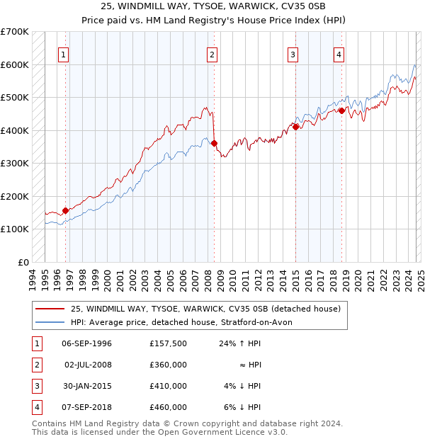 25, WINDMILL WAY, TYSOE, WARWICK, CV35 0SB: Price paid vs HM Land Registry's House Price Index