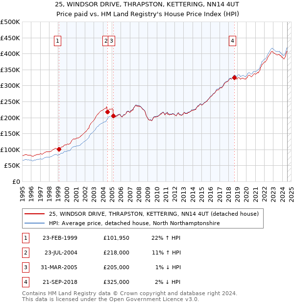 25, WINDSOR DRIVE, THRAPSTON, KETTERING, NN14 4UT: Price paid vs HM Land Registry's House Price Index