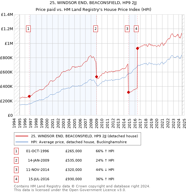 25, WINDSOR END, BEACONSFIELD, HP9 2JJ: Price paid vs HM Land Registry's House Price Index