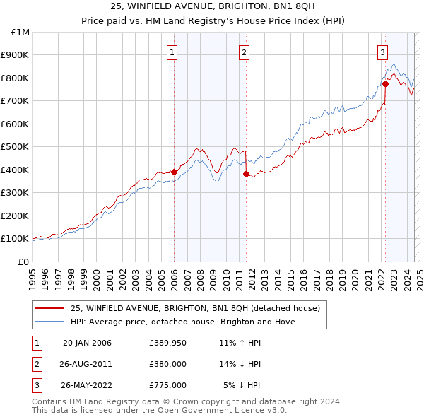 25, WINFIELD AVENUE, BRIGHTON, BN1 8QH: Price paid vs HM Land Registry's House Price Index