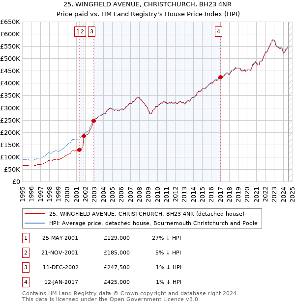 25, WINGFIELD AVENUE, CHRISTCHURCH, BH23 4NR: Price paid vs HM Land Registry's House Price Index