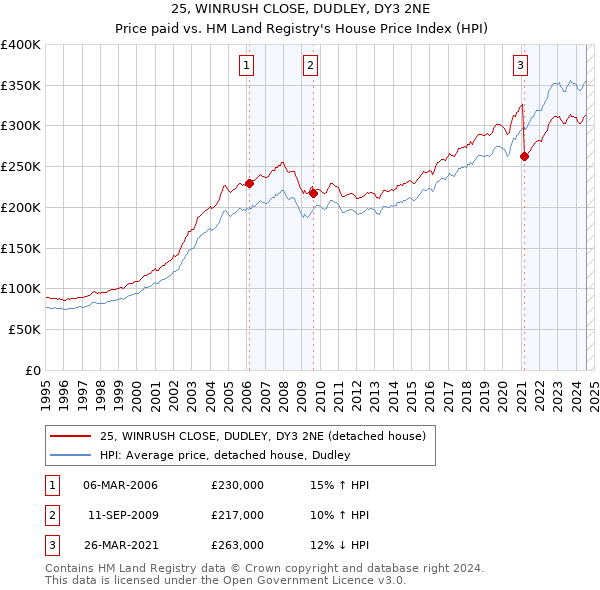 25, WINRUSH CLOSE, DUDLEY, DY3 2NE: Price paid vs HM Land Registry's House Price Index