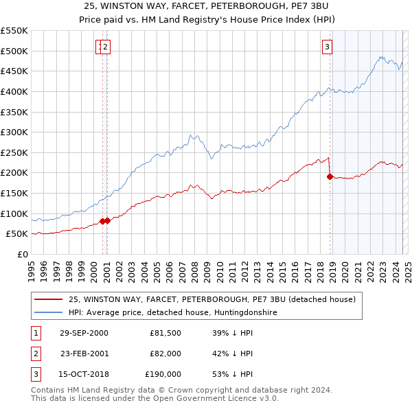 25, WINSTON WAY, FARCET, PETERBOROUGH, PE7 3BU: Price paid vs HM Land Registry's House Price Index