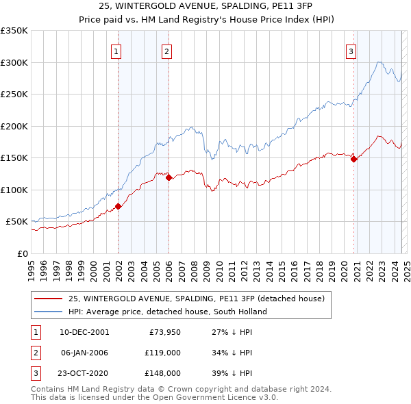 25, WINTERGOLD AVENUE, SPALDING, PE11 3FP: Price paid vs HM Land Registry's House Price Index