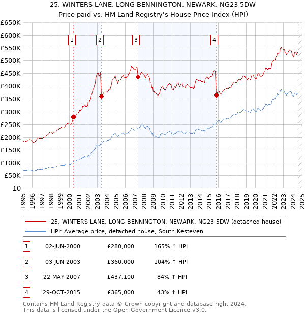 25, WINTERS LANE, LONG BENNINGTON, NEWARK, NG23 5DW: Price paid vs HM Land Registry's House Price Index