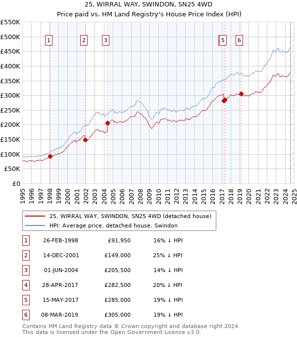 25, WIRRAL WAY, SWINDON, SN25 4WD: Price paid vs HM Land Registry's House Price Index