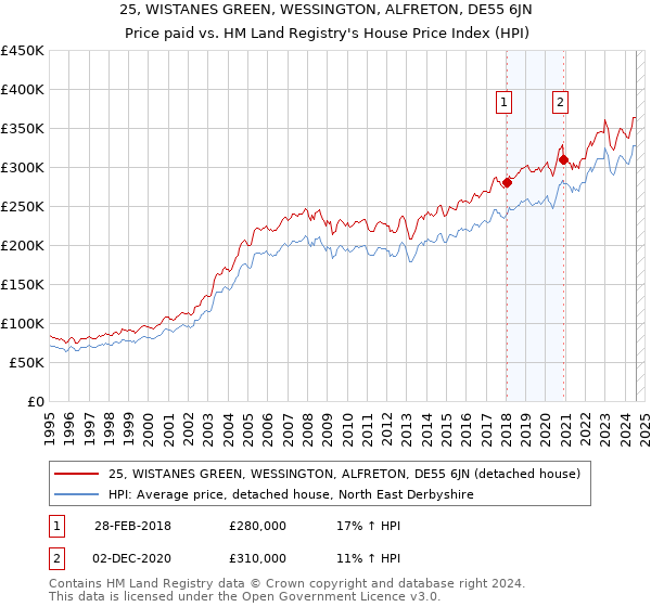 25, WISTANES GREEN, WESSINGTON, ALFRETON, DE55 6JN: Price paid vs HM Land Registry's House Price Index