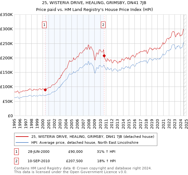 25, WISTERIA DRIVE, HEALING, GRIMSBY, DN41 7JB: Price paid vs HM Land Registry's House Price Index