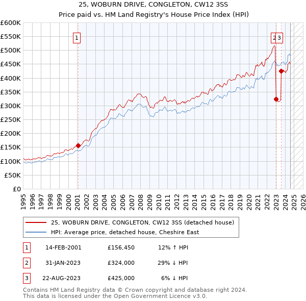 25, WOBURN DRIVE, CONGLETON, CW12 3SS: Price paid vs HM Land Registry's House Price Index