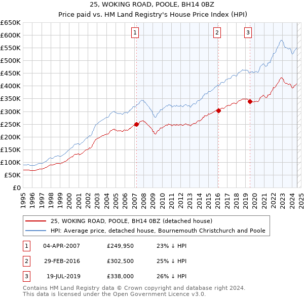 25, WOKING ROAD, POOLE, BH14 0BZ: Price paid vs HM Land Registry's House Price Index