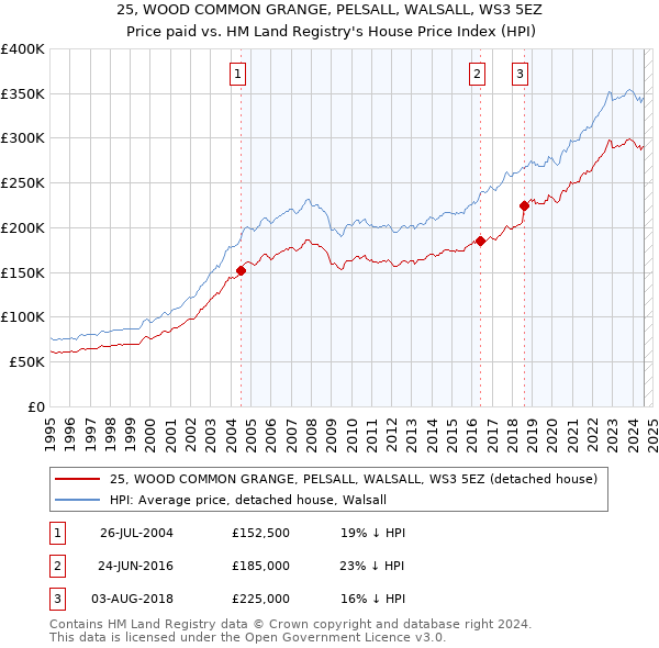 25, WOOD COMMON GRANGE, PELSALL, WALSALL, WS3 5EZ: Price paid vs HM Land Registry's House Price Index