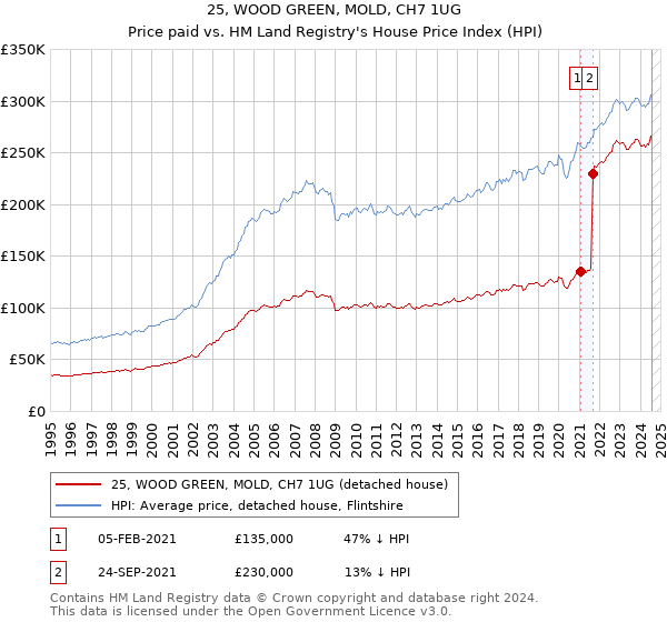 25, WOOD GREEN, MOLD, CH7 1UG: Price paid vs HM Land Registry's House Price Index