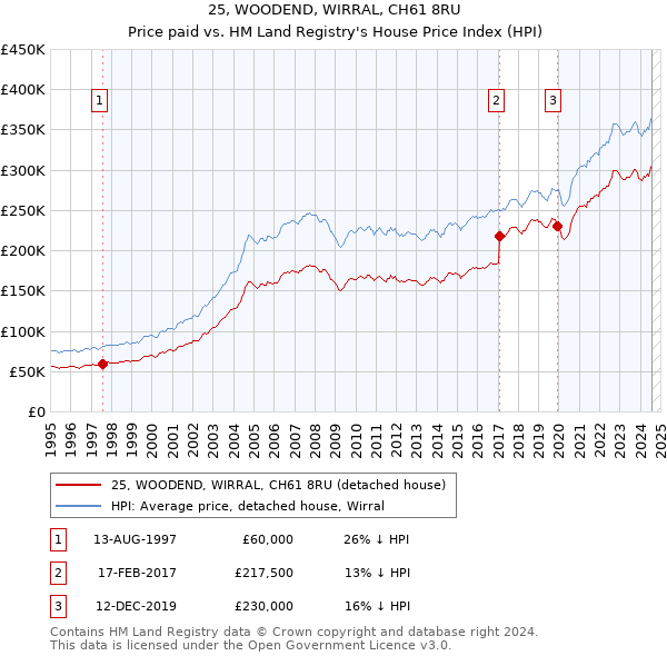 25, WOODEND, WIRRAL, CH61 8RU: Price paid vs HM Land Registry's House Price Index