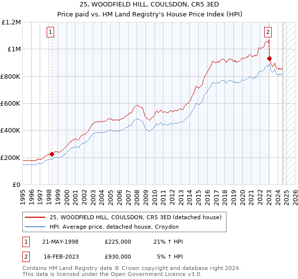 25, WOODFIELD HILL, COULSDON, CR5 3ED: Price paid vs HM Land Registry's House Price Index